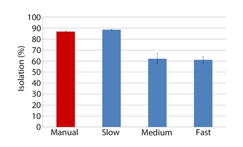 Mixing speeds to cell isolation %