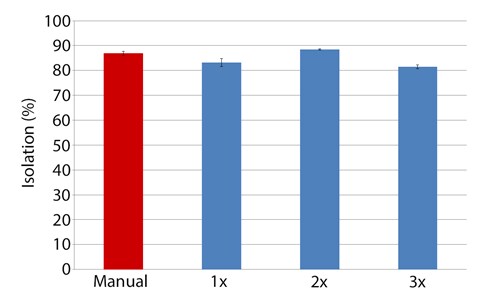 Bead depletion efficiency