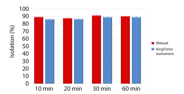 Incubation time of manual and automated cell isolation