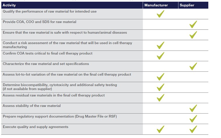 Table showing responsibilities for cell therapy manufacturers and their suppliers (adapted from ISO 20399).