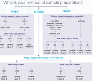Flowchart for cryo storage equipment selection.