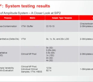 Amplitude system testing results