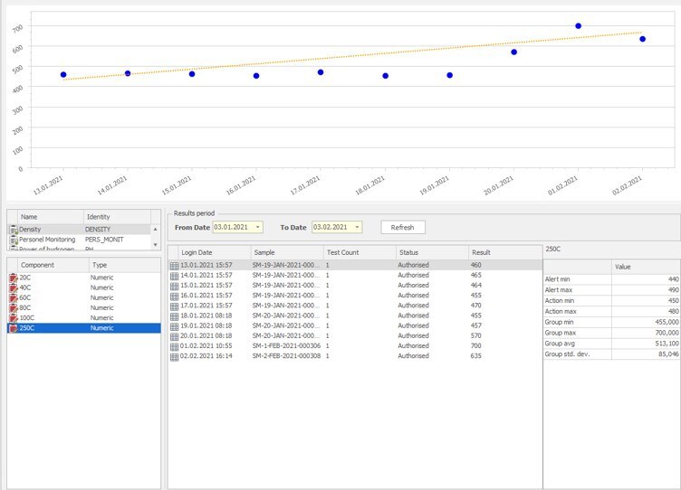 Analyze Environmental Monitoring data to identify trends