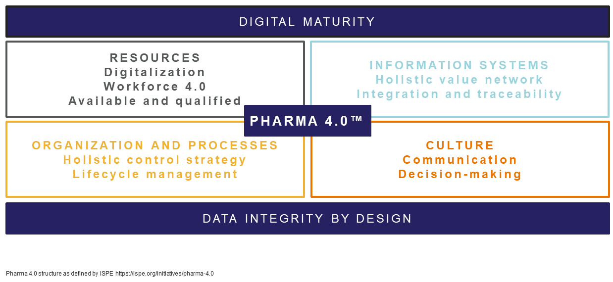 Data Integrity Pharma 4.0 infographic