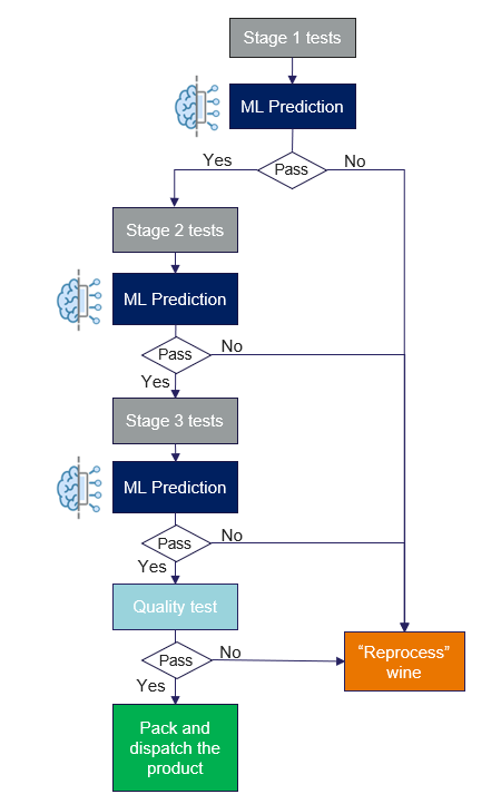 Processes optimized to fail early using the Profiling Capability.