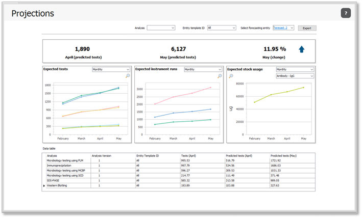 Predict future resource requirements with machine learning