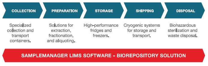 Biorepository workflow