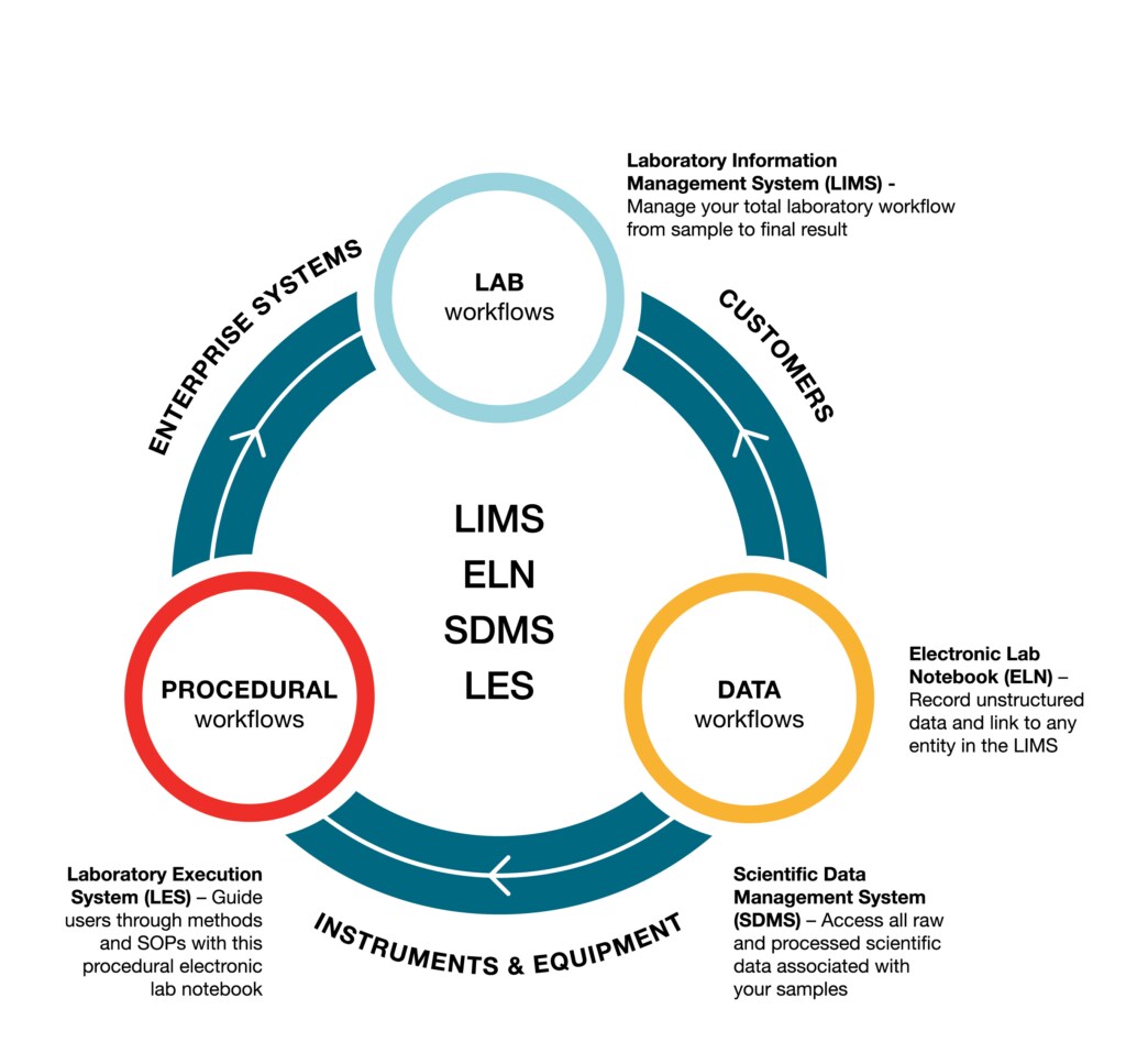 LIMS, Electronic Lab Notebook, Laboratory Execution System schematic