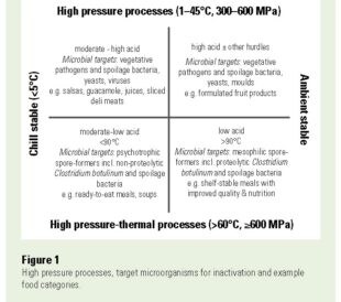 Table showing high pressure processes, target microorganisms for inactivation and example food categories.
