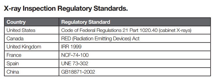 WARNING: Does Your Food Inspection Equipment Meet Safety Standards?