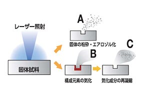 レーザーアブレーションによる固体試料の変化