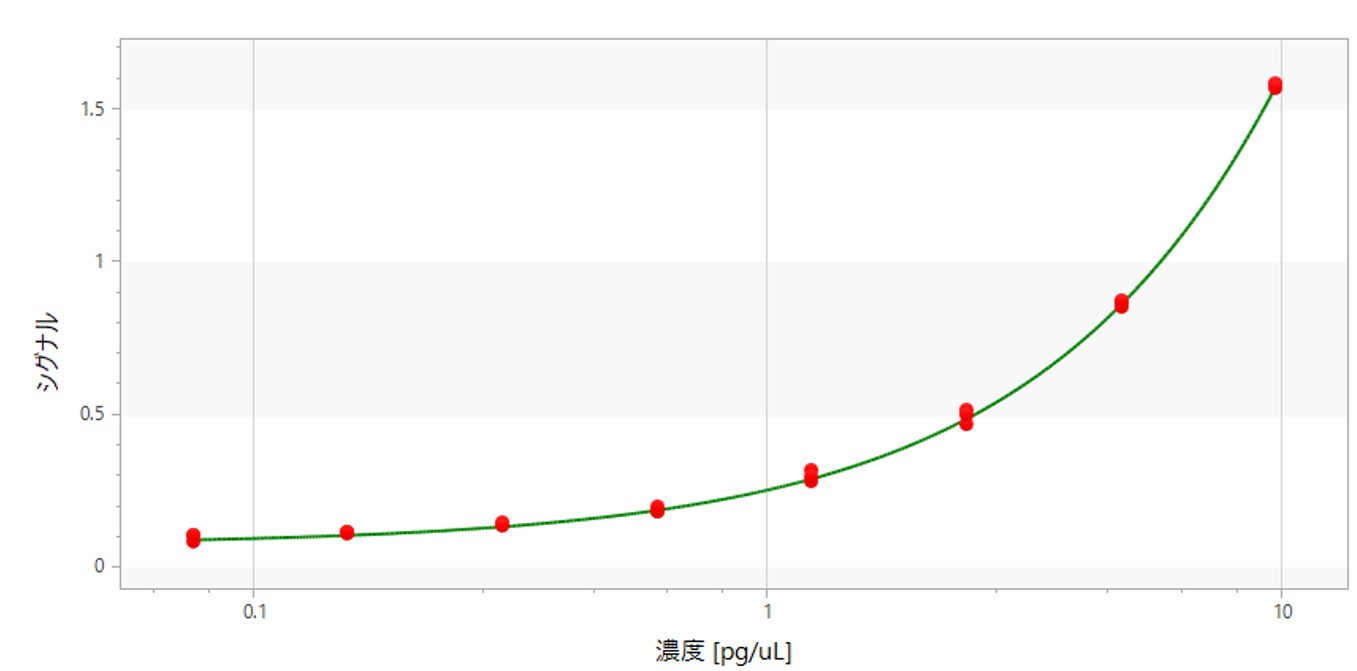 Standard DNA低濃度領域での蛍光強度