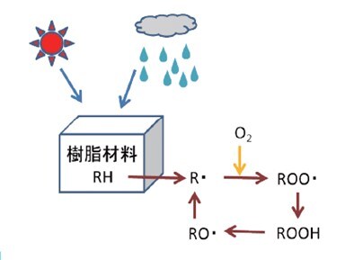 自動酸化機構の概要