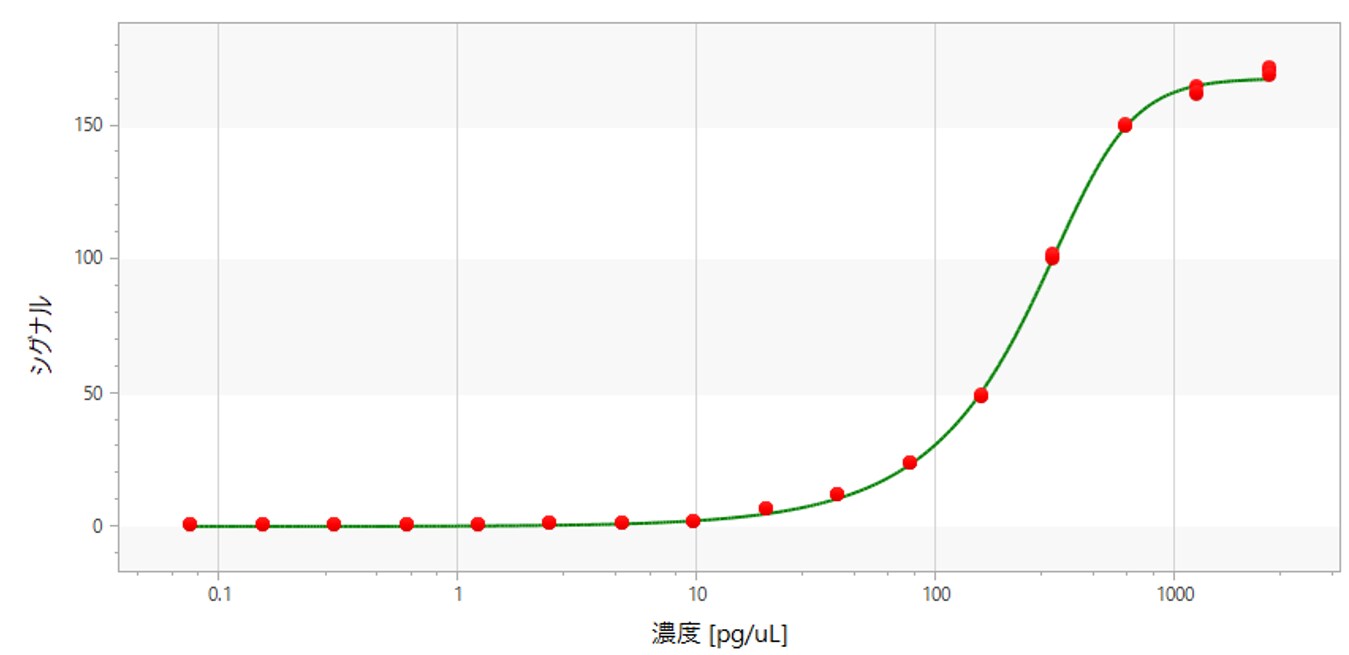 Standard DNA全濃度領域での蛍光強度