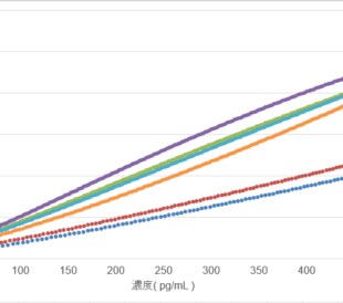 【ELISAやってみた】Capture Antibodyの濃度を変えたらどうなる？