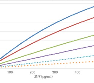 Detector Antibody検量線