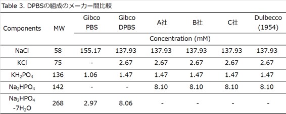DPBSの組成のメーカー間比較