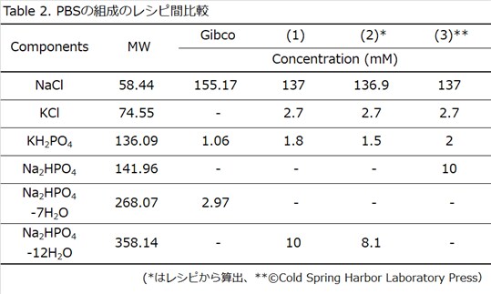 PBSの組成のレシピ間比較
