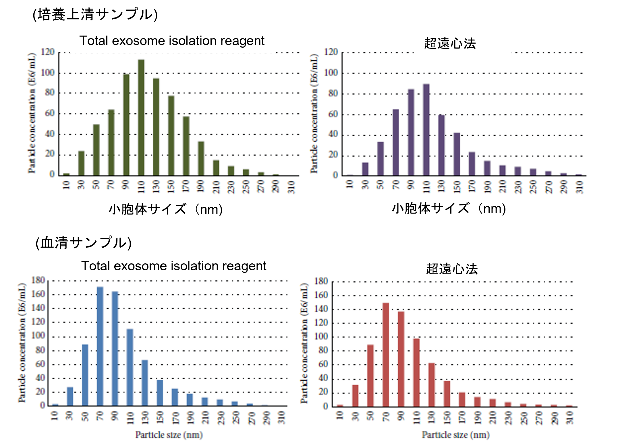Total Exosome Isolationシリーズで回収したエクソソームと、超遠心法で回収したエクソソームをNanosightで観察した結果