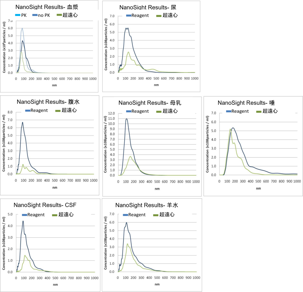 Total Exosome Isolationシリーズで回収したエクソソームと、超遠心法で回収したエクソソームをNanosightで観察した結果