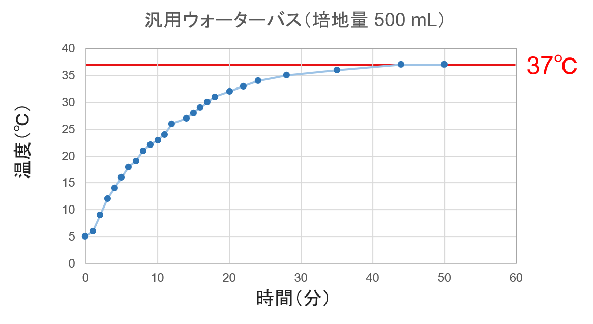 図2. 汎用ウォーターバスの測定結果　培地温度が37℃に達するまでに44分かかった