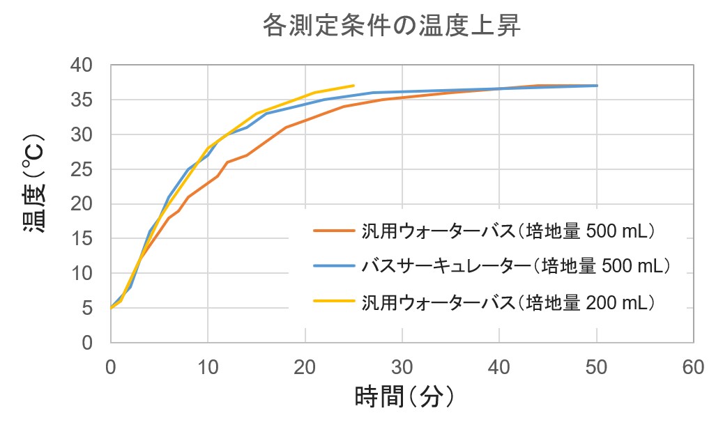 図6. 各測定条件における温度上昇。ウォーターバス、バスサーキュレーターの温度設定は全て37℃。