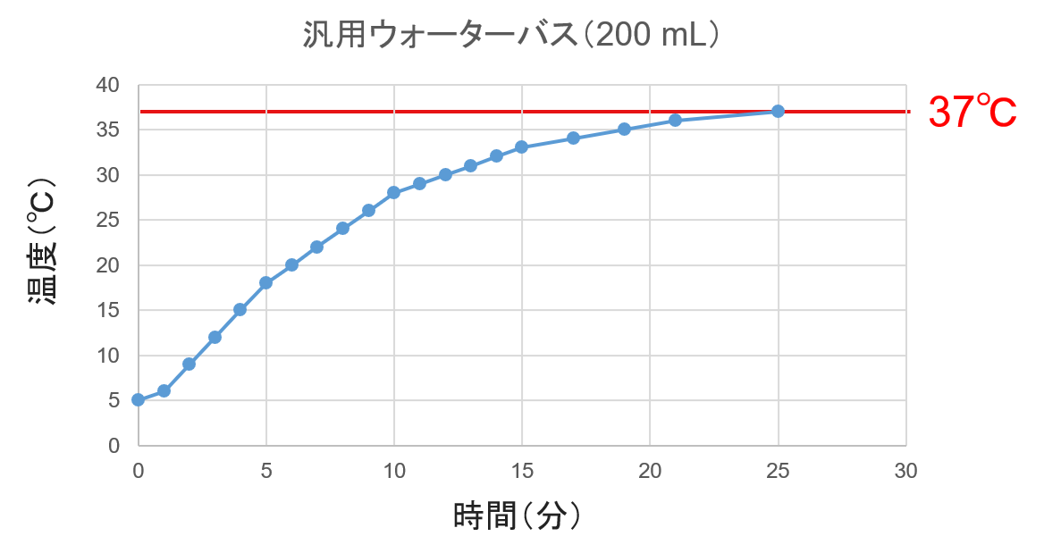 図3. 汎用ウォーターバスで培地量200 mLのボトルの温度変化を測定した結果。37℃まで達するのに要した時間は25分だった。