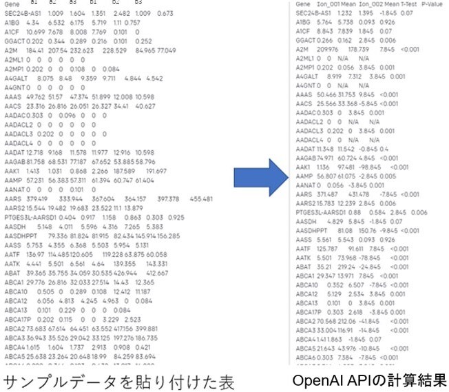 OpenAI APIでの2群間の比較 出力結果