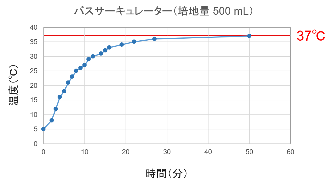 図5. バスサーキュレーターで測定した培地ボトルの温度。汎用ウォーターバスよりも温度上昇が早かった。