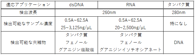 AcclaroコンタミネーションID機能の適応アプリケーションと測定範囲