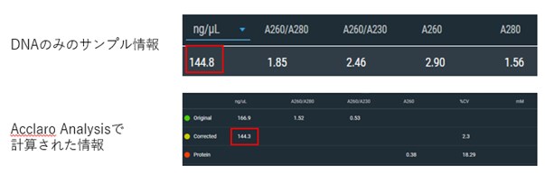 Acclaro Analysisで補正されたデータと夾雑物のない サンプル情報の比較