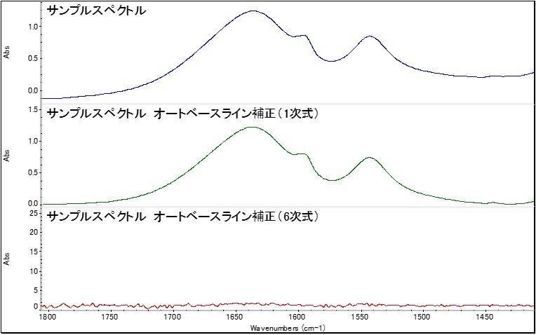 図5 波数範囲を狭めたオートベースライン補正、処理前後のスペクトル 中段 1次式、下段 6次式