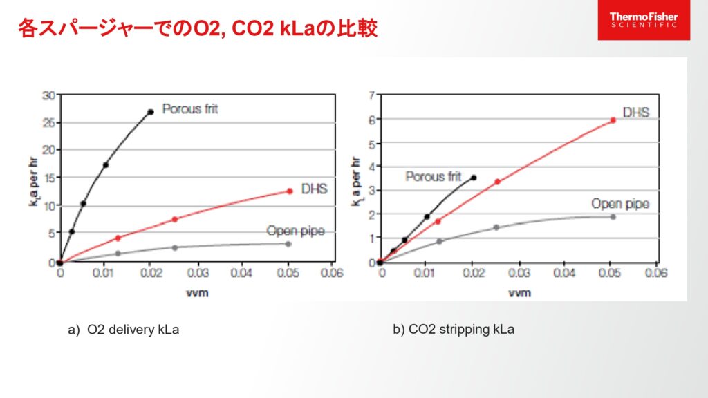 図2. 各スパージャーでのO2, CO2 Klaの比較