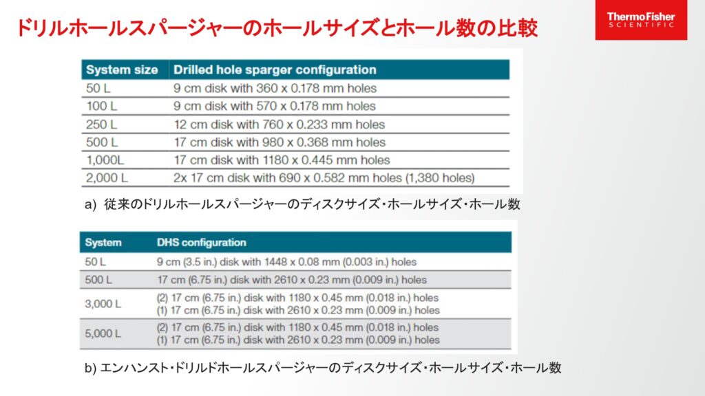 図3. ドリルホールスパージャーのホールサイズとホール数の比較
