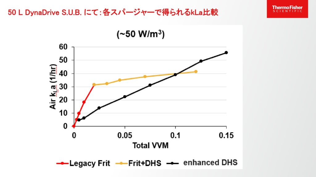 図4. 50L DynaDrive S.U.B. にて：各スパージャーで得られるkLa比較