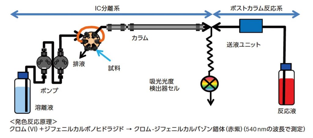 吸光光度法による分析システムの流路図