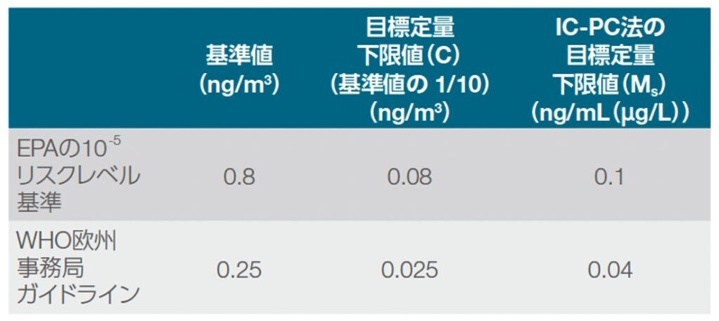 EPAとWHOによるIC-PC法での目標定量下限値