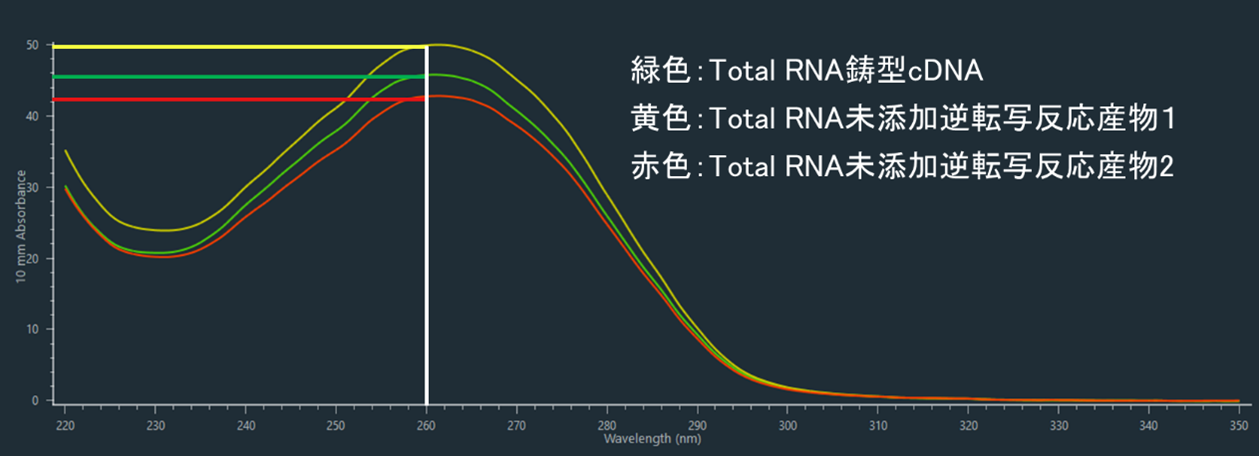 cDNA産物とTotal RNA未添加の逆転写反応産物の吸光度スペクトル比較