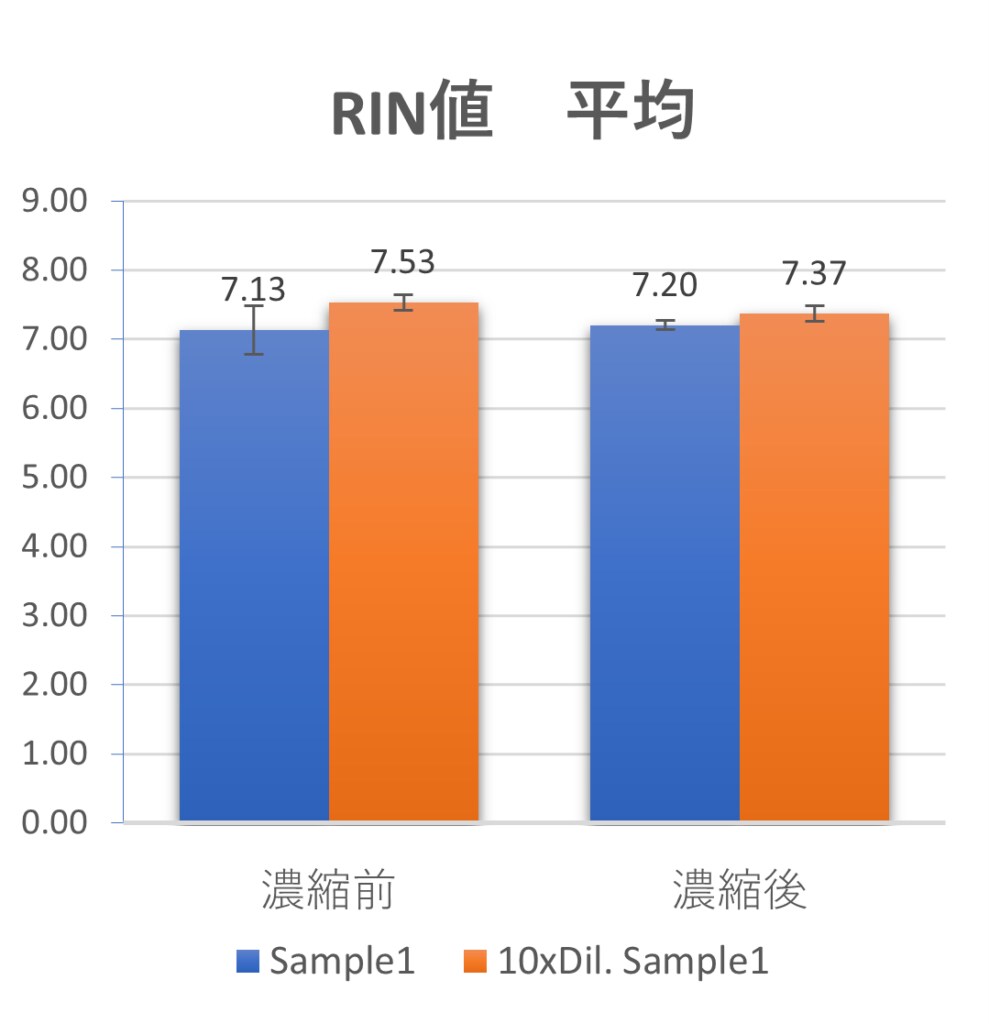サンプル濃縮前と濃縮後のＲＩＮ値平均