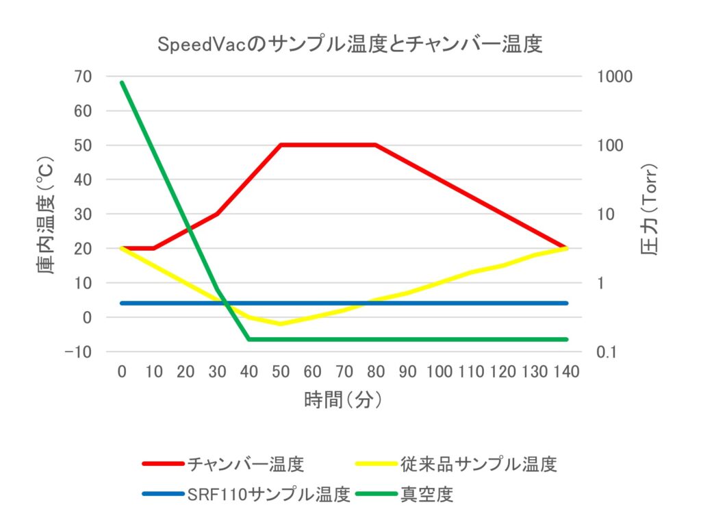 濃縮とサンプルおよびチャンバー温度の変化