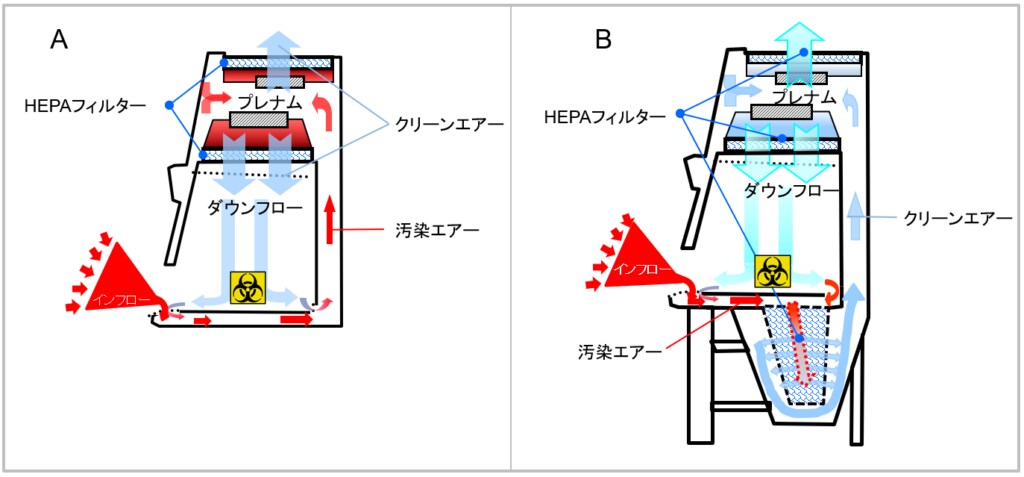図2.Class II安全キャビネットと細胞毒性安全キャビネットの構造的な違い
A:一般的なClass II安全キャビネットの場合、汚染されたエアーはプレナム内のダウンフローと排気にトラップされます
B 細胞毒性安全キャビネットは、作業台の下に一次HEPAフィルターがインストールされており、CMRはこの一次HEPAフィルターにトラップされます
プレナム内の二次HEPAフィルターは一次HEPAフィルターにより、清浄化されたエアーが通過します
