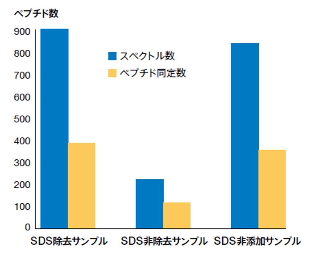 図2. SDS除去または非除去サンプルのスペクトル数とペプチド同定数の比較