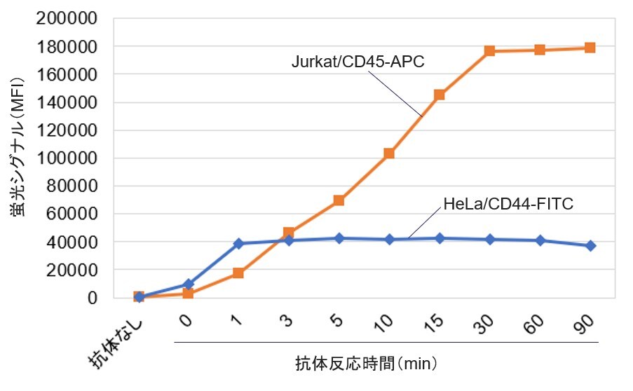 図2. 抗体反応時間を0分(抗体を入れてすぐ)~90分まで振って測定した結果
縦軸は蛍光強度の平均値(MFI: Mean of Fluorescence Intensity)