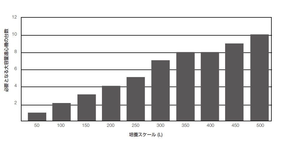 培養スケールに対応するSorvall BIOS 16大容量低速遠心機の必要台数