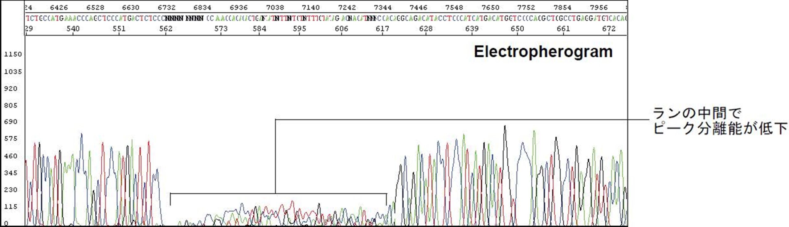 図4. ランの中間で分離能低下