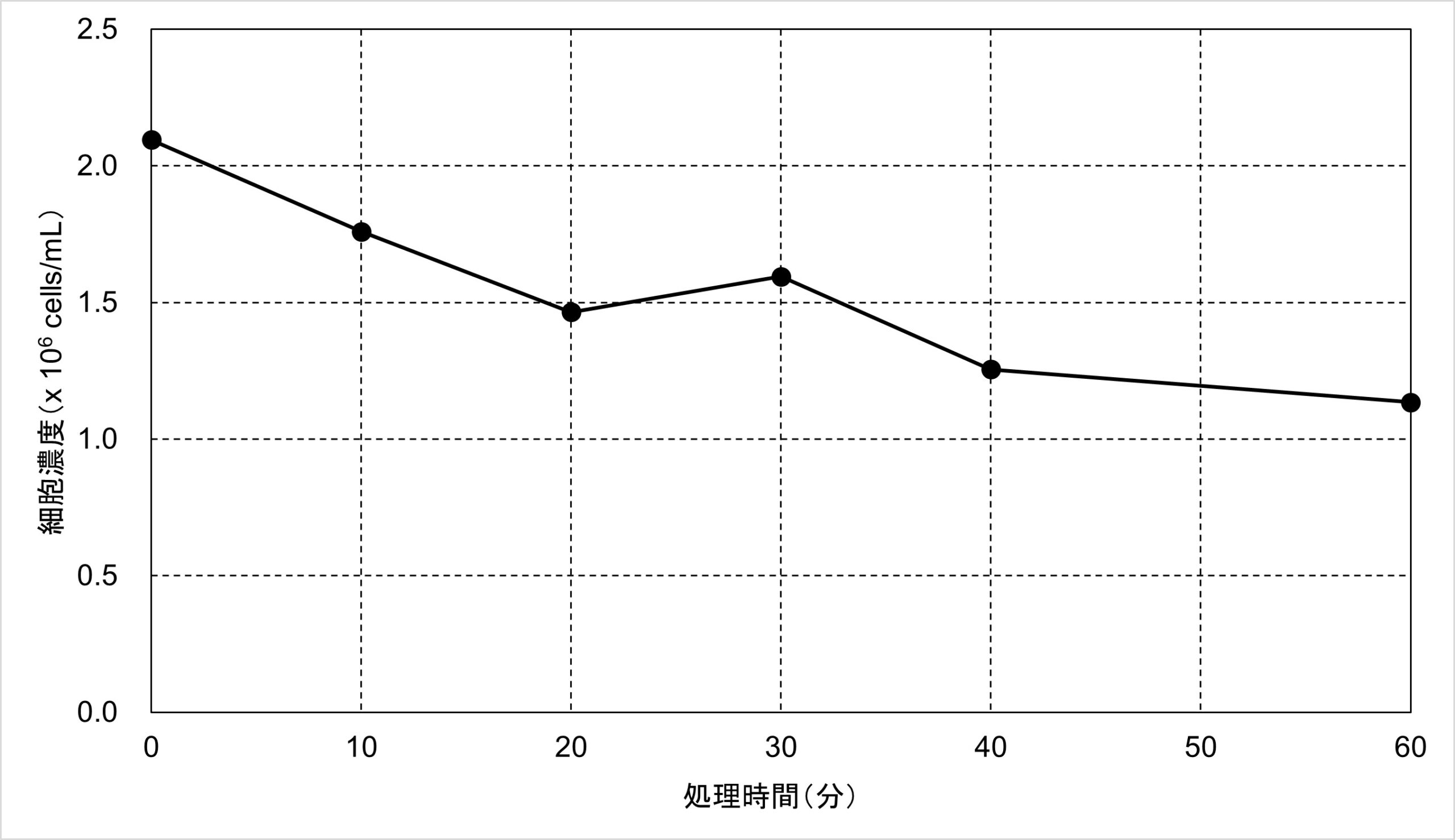 図3. 過剰なTrypsin処理による細胞濃度の低下