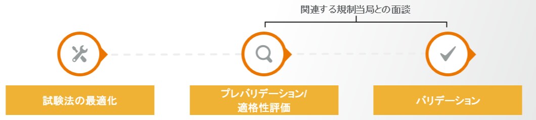 図1. 一般的なバリデーションフロー