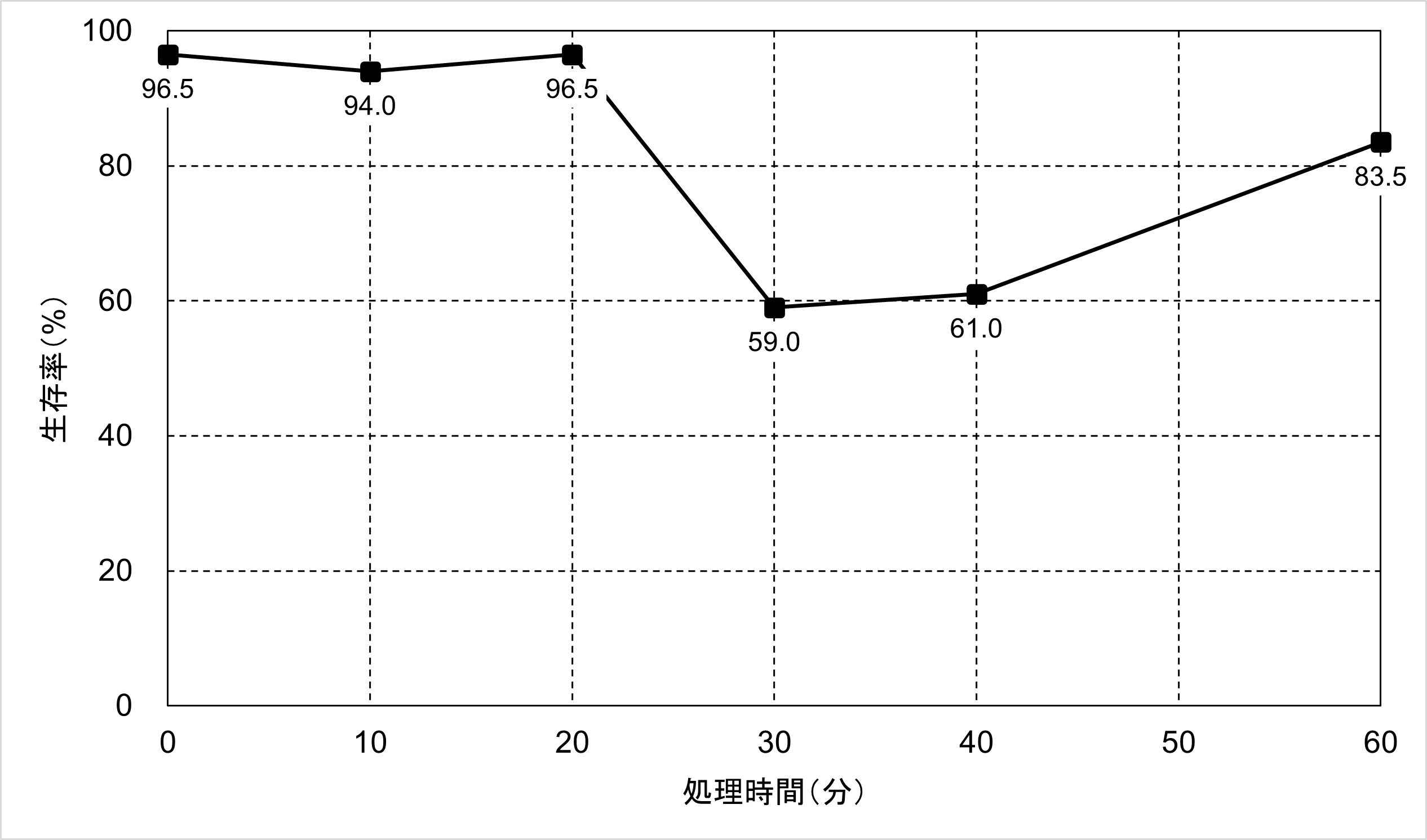 図2. 過剰なTrypsin処理による細胞の生存率の変化