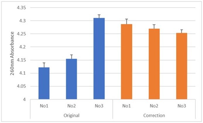 図3. オリジナル吸光度データと機器間の誤差情報に基づく修正後データ比較