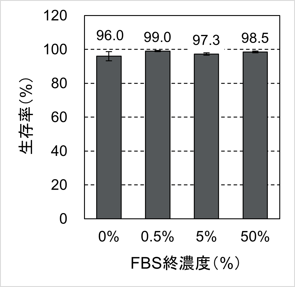 図1. FBS存在下でTrypsin処理（37℃、30分間）した後の生存率